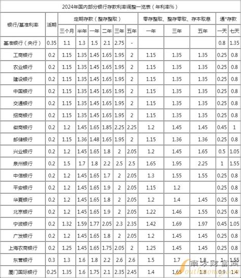 台灣 利率|2024年11月存款利率比較》全台41家銀行活存定存優。